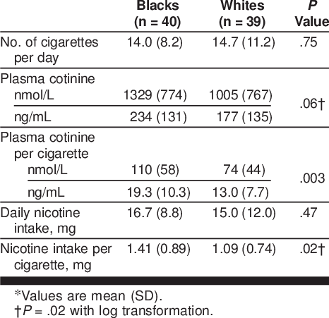 -nicotine Intake From Cigarette Smoking In Blacks And - Number (466x451), Png Download