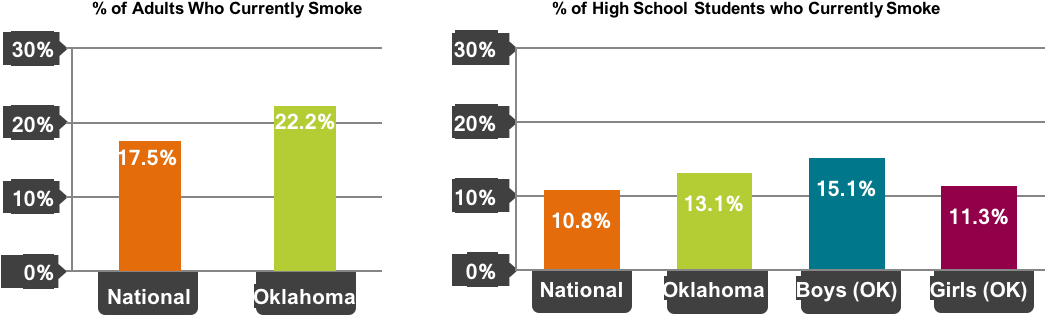 Graph Showing Smoking Rates In Oklahoma Compared To - South Carolina Tobacco Usage (1055x343), Png Download