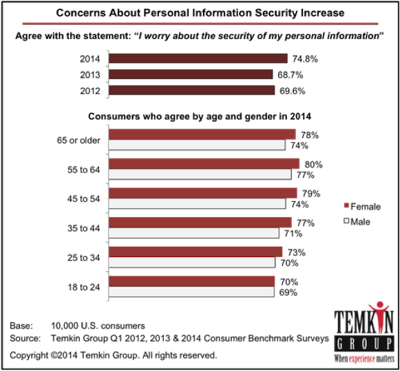 Privacy Concern Breakdown - Temkin Group (581x540), Png Download