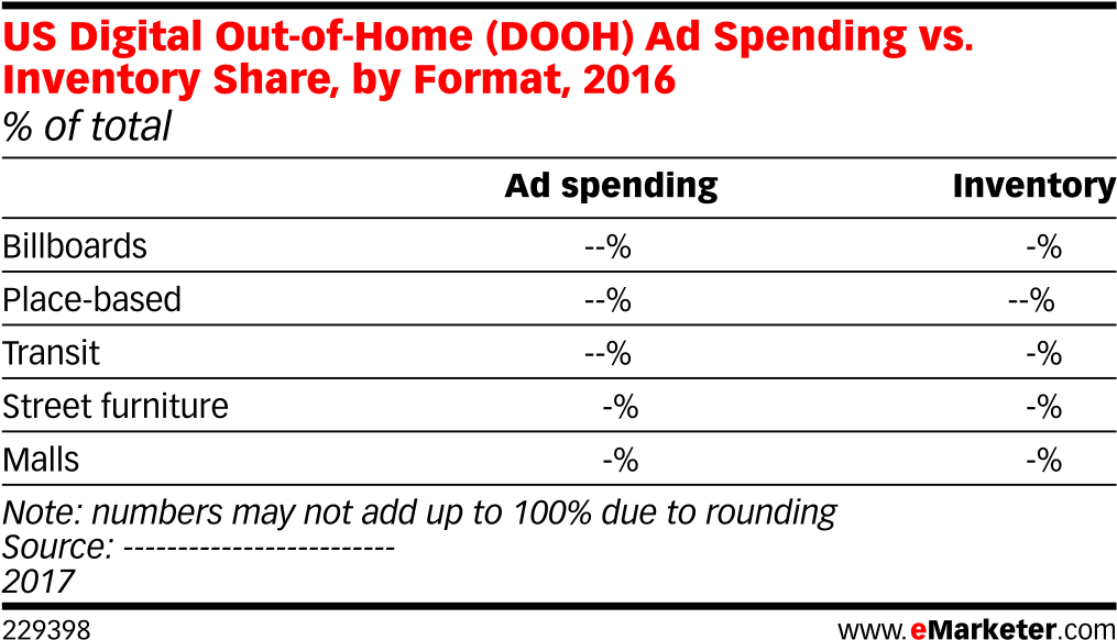 Us Digital Out Of Home Dooh Ad Spending Vs Inventory - Total Mobile Ad Spend 2015 (1038x611), Png Download