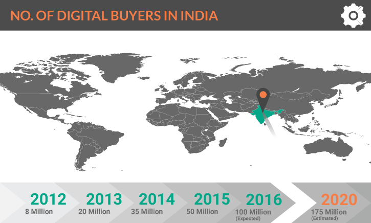 Numbers Of Digital Buyers In India - Rectangle World Map (725x436), Png Download