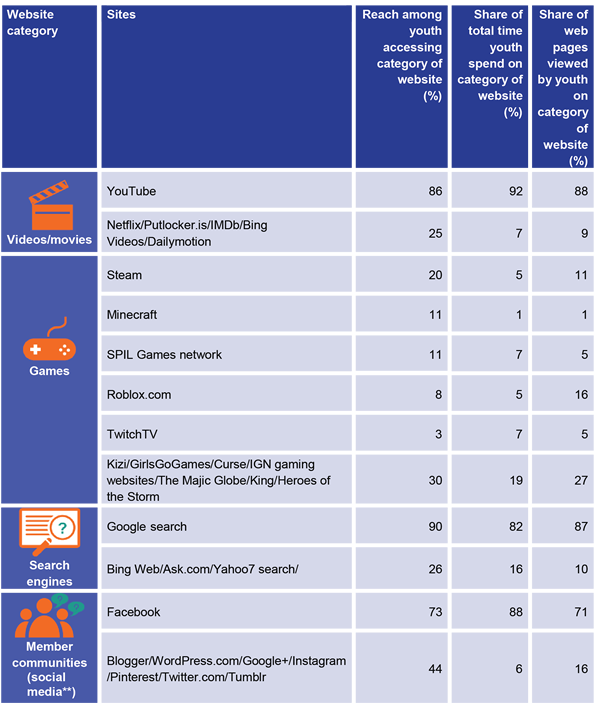 Teen Snapshot Table 2- Key Sectors Facilitating The - Teenage Social Media Statistics Australia 2017 (600x705), Png Download