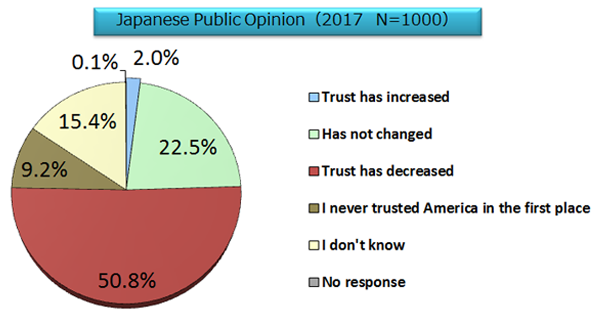 How Do Japanese People View The Trump Administration's - Public Opinion (1600x900), Png Download