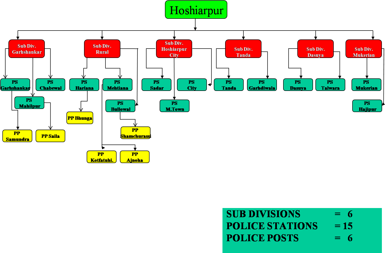 To Assist The Ssp There Are Superintendents Of Police, - Number (1612x1059), Png Download