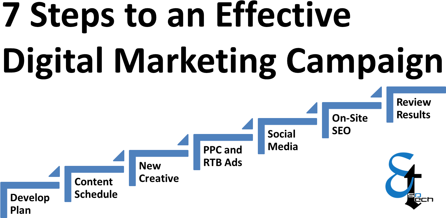7 Steps To Effective Digital Marketing Esotech - Digital Marketing Steps (1560x855), Png Download