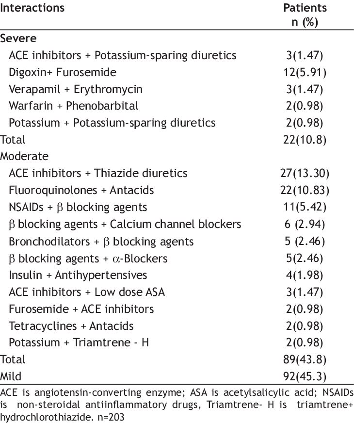 Potential Drug-drug Interactions In An Iranian General - General Drug Drug Interactions (730x872), Png Download