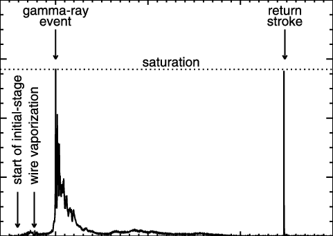 Electric Current, Measured At The Rocket Launcher, - Diagram (481x341), Png Download