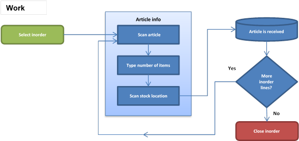 This Is The Most Common Type Of Scanning - Diagram (603x330), Png Download