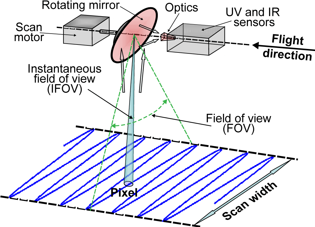 Geometry Of The Uv / Ir Line Scanning Operation - Across Track Thermal Scanner (1250x775), Png Download