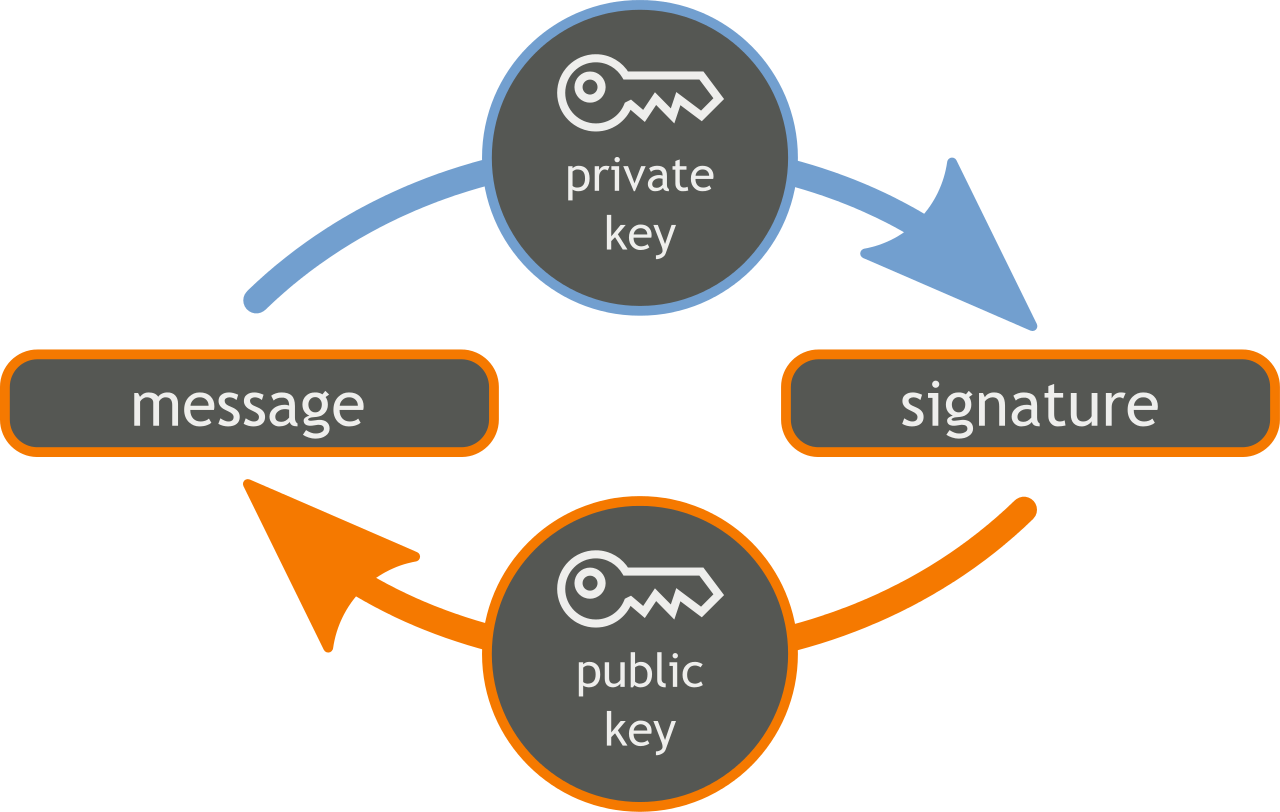 Public Key Cryptography Png (800x508), Png Download