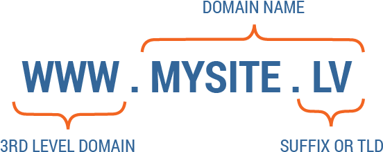 A Domain Name Is Made Up Of A Minimum Two Parts, Separated - Lv Domain (700x228), Png Download