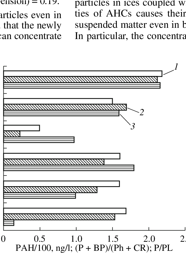 Distribution Of Pahs In Suspended Particles And Molecular - Diagram (596x882), Png Download