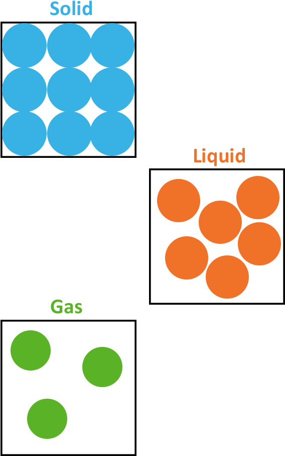 Particle Arrangements - Arrangement Of Particles In Solid Liquid And Gas (700x990), Png Download