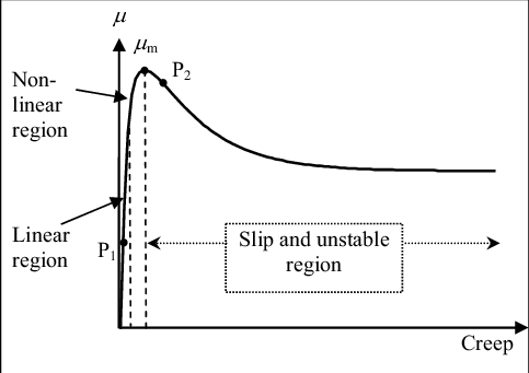 Creep/slip Adhesion Curve - Science (483x341), Png Download