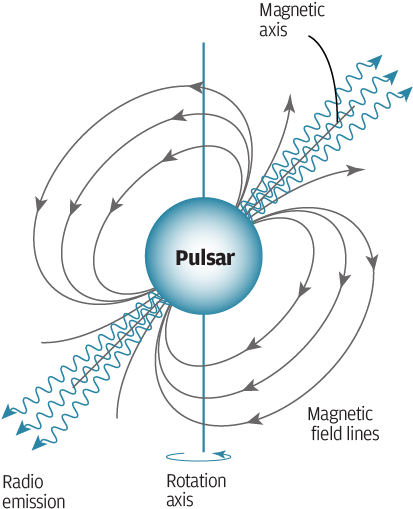 The Misalignment Of The Magnetic And Rotation Axes - Diagram (420x534), Png Download