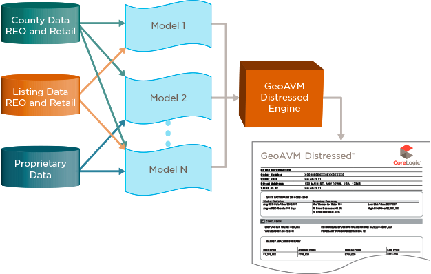 The Refined Methods Available In The Geoavm Distressed - Diagram (626x398), Png Download