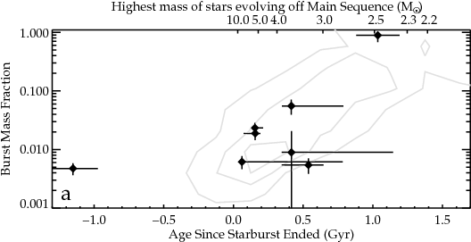 } Post Burst Age Vs - Diagram (566x283), Png Download