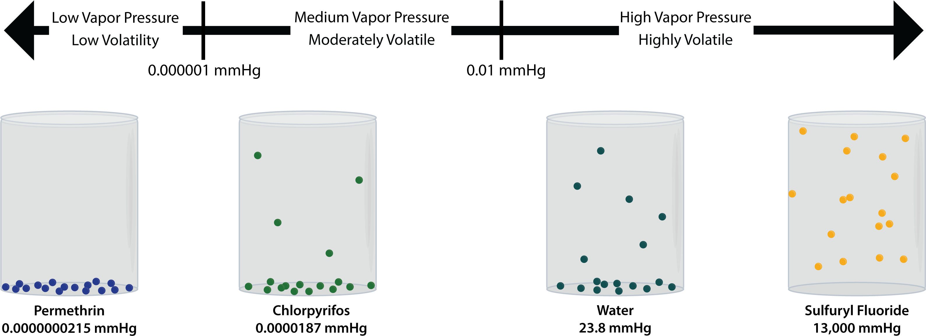 You'll Typically See Vapor Pressure Measured In Torr - Low Vapor Pressure (3177x1173), Png Download