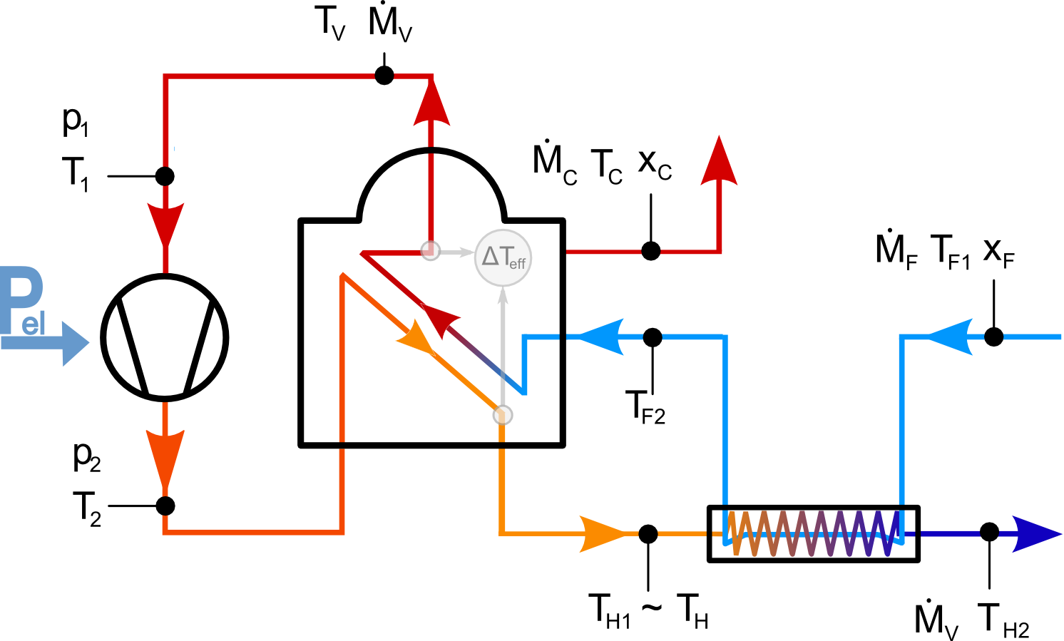 Evaporation Using Vapour Compression - Vapour Compression (1492x899), Png Download