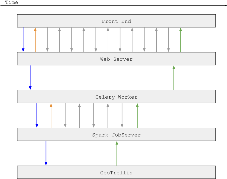 Asynchronous Interaction Between Front-end, Web Server, - Pattern (960x735), Png Download