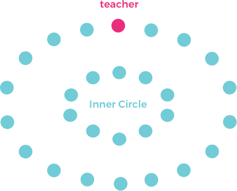 This Approach Gives All Students Within The Inner Circle - Circle (468x376), Png Download