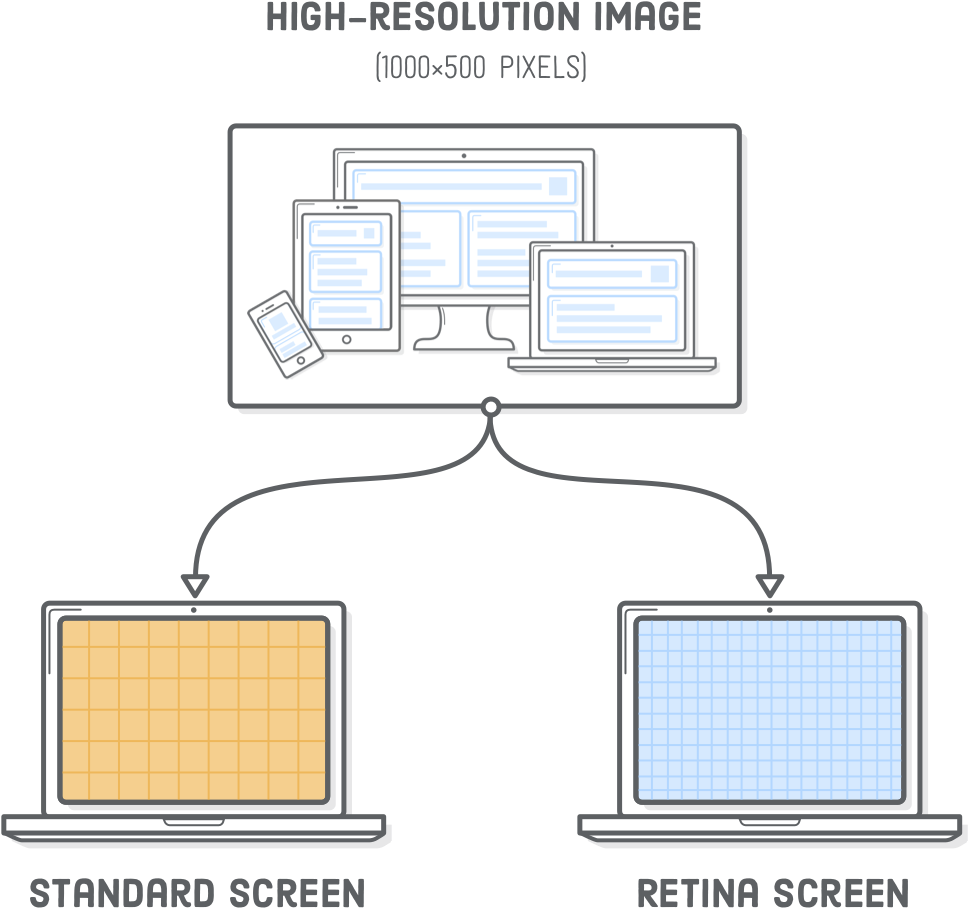 Serving A High-resolution Image To Both Standard Screens - Diagram (1072x1002), Png Download