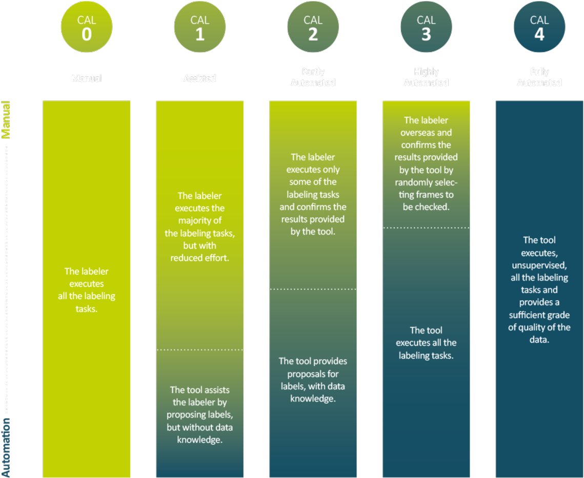 Cal Cmore Automation Levels For Labeling - Brochure (1200x994), Png Download