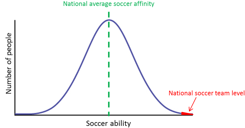 Bell Curve Chart Png - Normal Distribution (900x462), Png Download