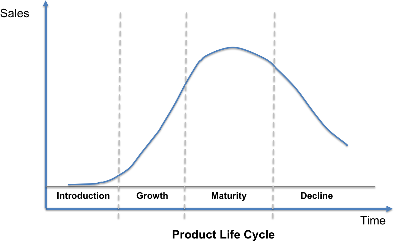 In Reality The Curve Is Not So Perfect Where Products - Bell Curve Life Cycle (1345x809), Png Download