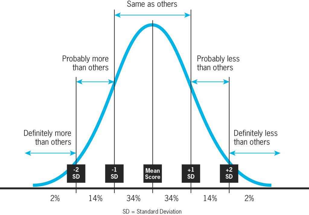 Bell Curve Diagram Copy R11 Carb Controversy - Dietary Reference Intakes Bell Curve (1024x715), Png Download