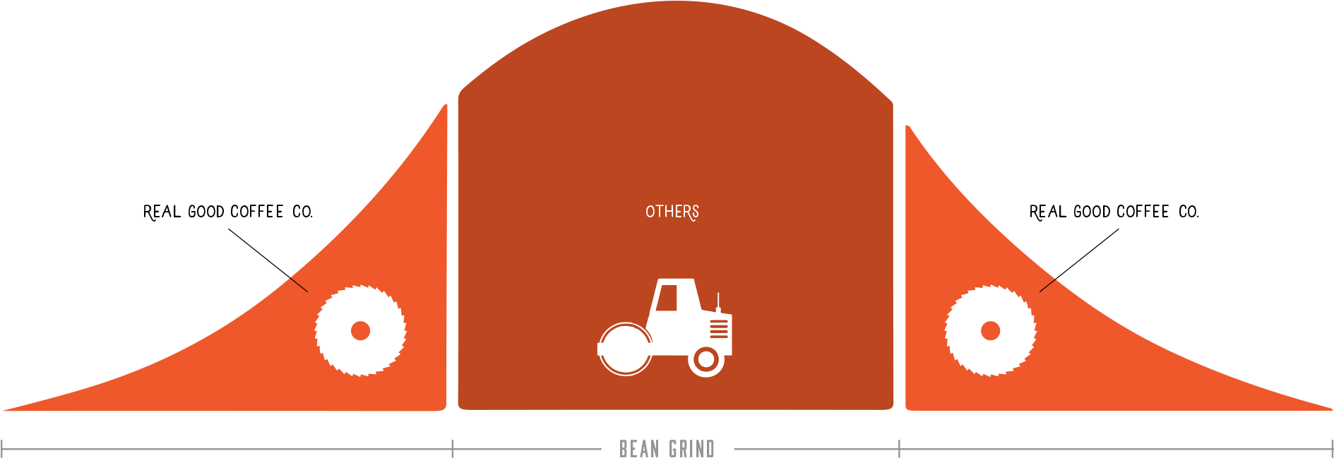 Having A Bell Curve Of Grind Sizes Creates A Balanced - Circle (1920x776), Png Download