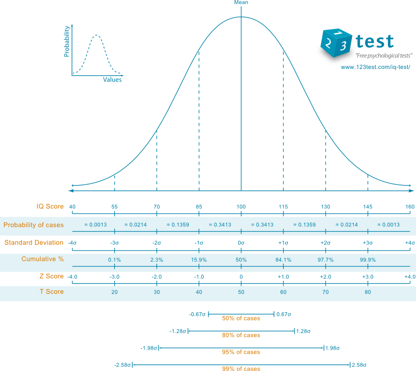 Iq Normal Distribution (856x764), Png Download