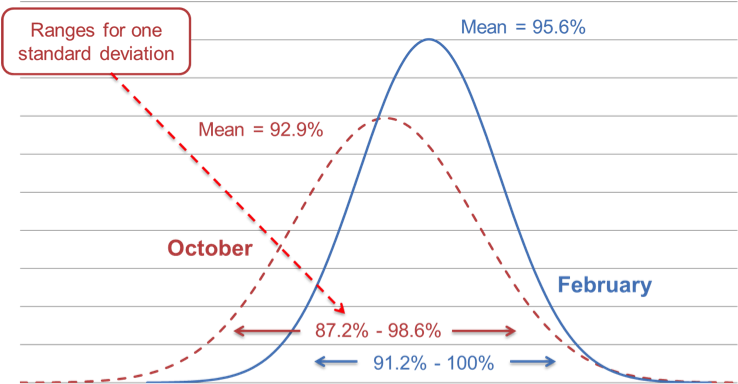 Bell-curve - February 2012 Calendar Printable (756x418), Png Download