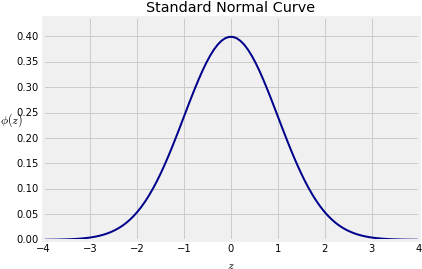 The Curve Is Symmetric About - Plot (436x285), Png Download