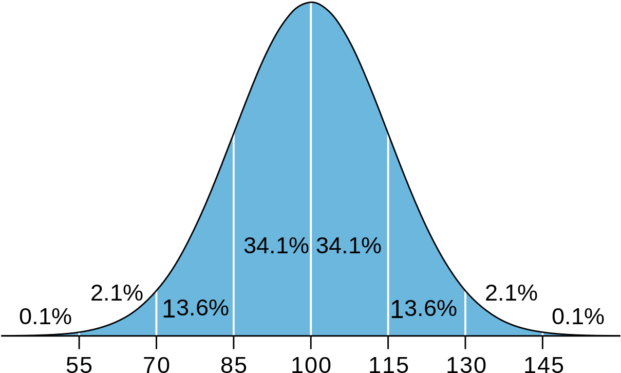 Types Of Literacy Assessment Principles Procedures - Iq Distribution (1280x771), Png Download