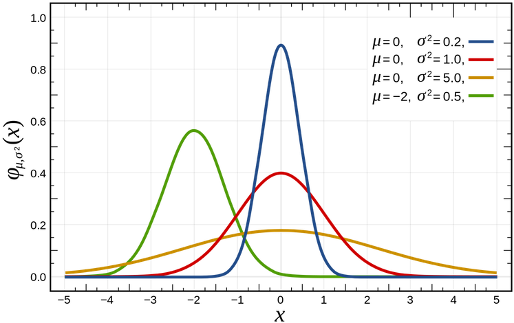 Curves Based On Equations That Describe Different Symmetric - Standard Normal Distribution (754x482), Png Download