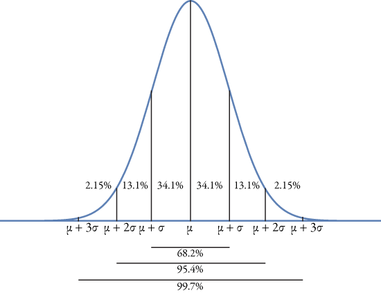 Vba Calculate Bell Curve Values Stack Overflow - Tolerance Stack Up Rss Method (550x423), Png Download