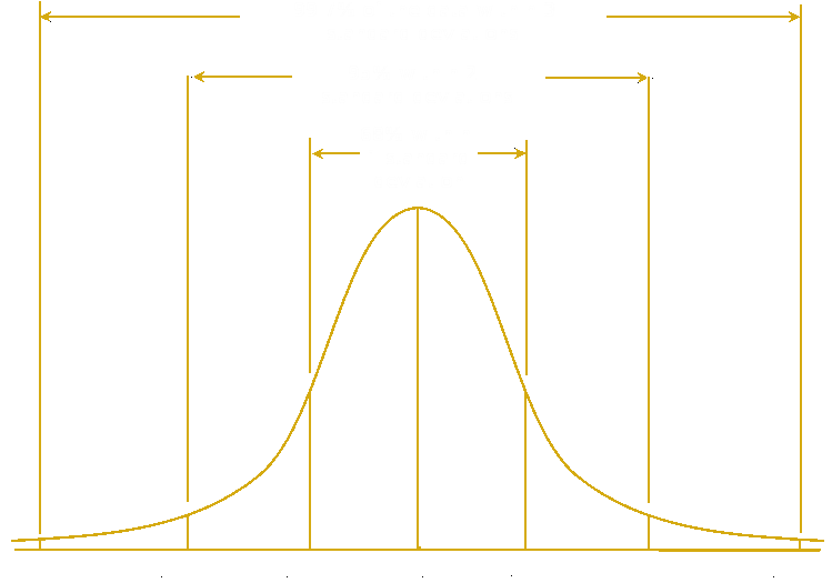 This Is A Bell Curve, Also Called A Normal Or Gaussian - Plot (769x558), Png Download