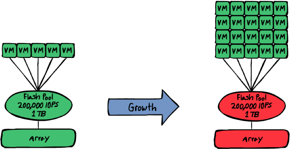 During Growth, We Wait Until Our Thresholds Have Been - Workload (974x502), Png Download