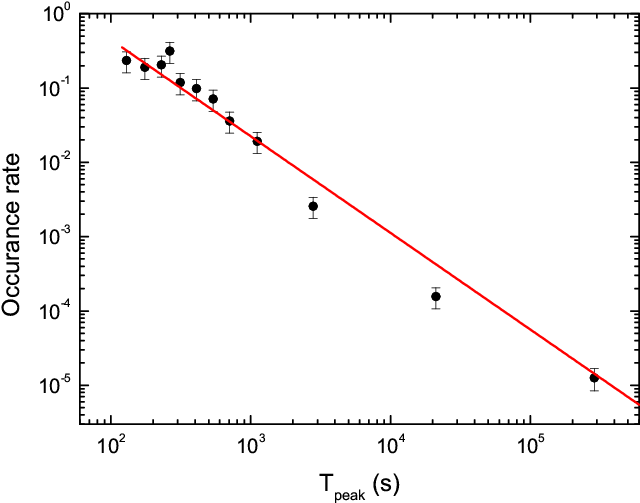 The Differential Distributions Of Grb Optical Flares - Equation (821x572), Png Download