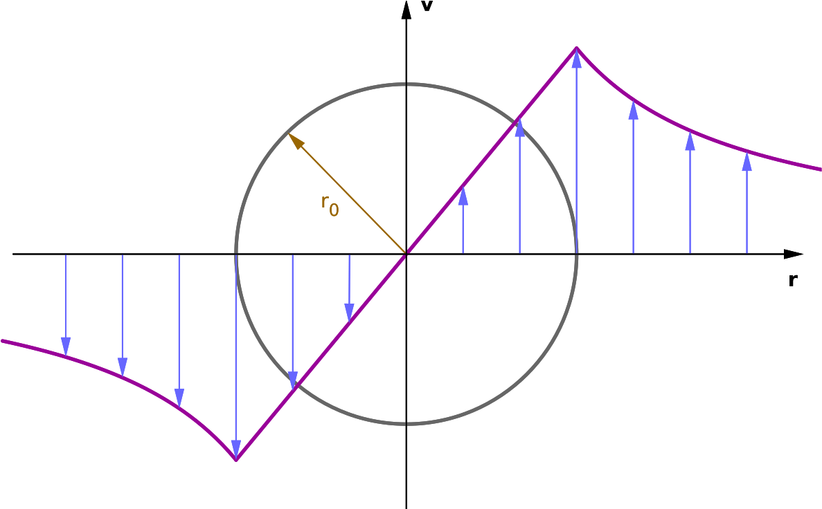 Rankine Vortex Pressure (1200x737), Png Download