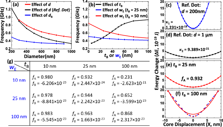 Simulated Vortex Frequency As A Function Of D And D - Diagram (720x411), Png Download