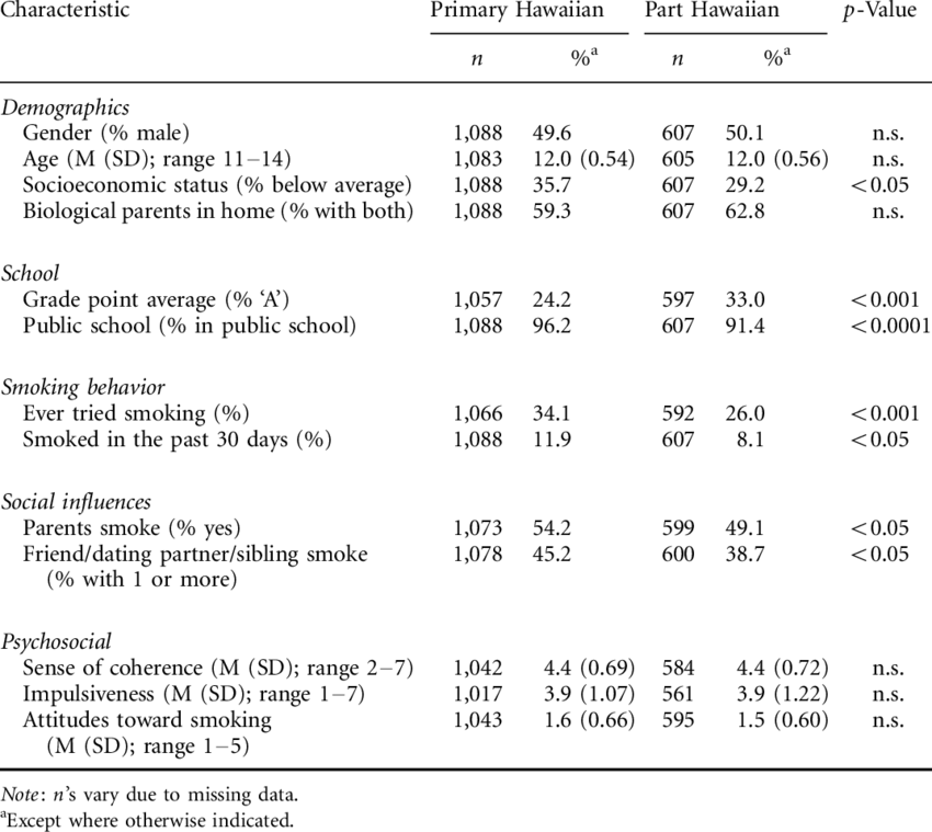 Description Of Sample*by Primary Hawaiian And Part - Number (850x759), Png Download