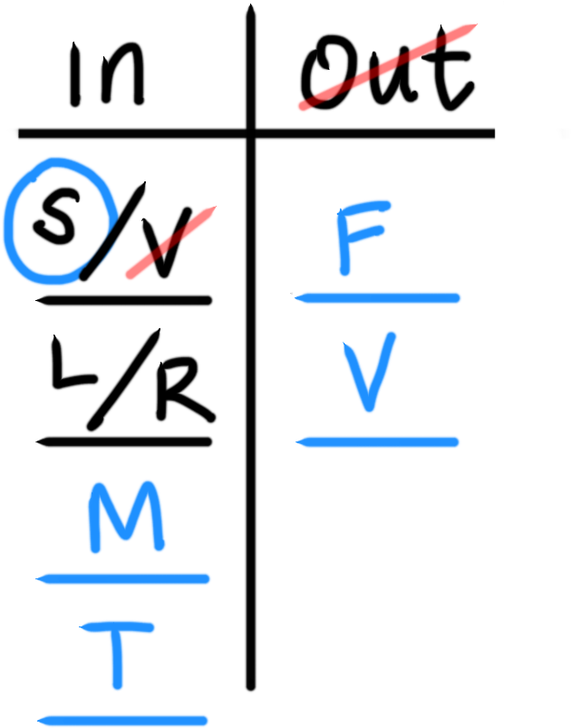 A Grouping Diagram Includes Two Columns Labeled In, - Number (793x918), Png Download
