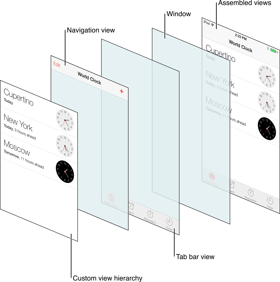 Uikit Ios (977x986), Png Download