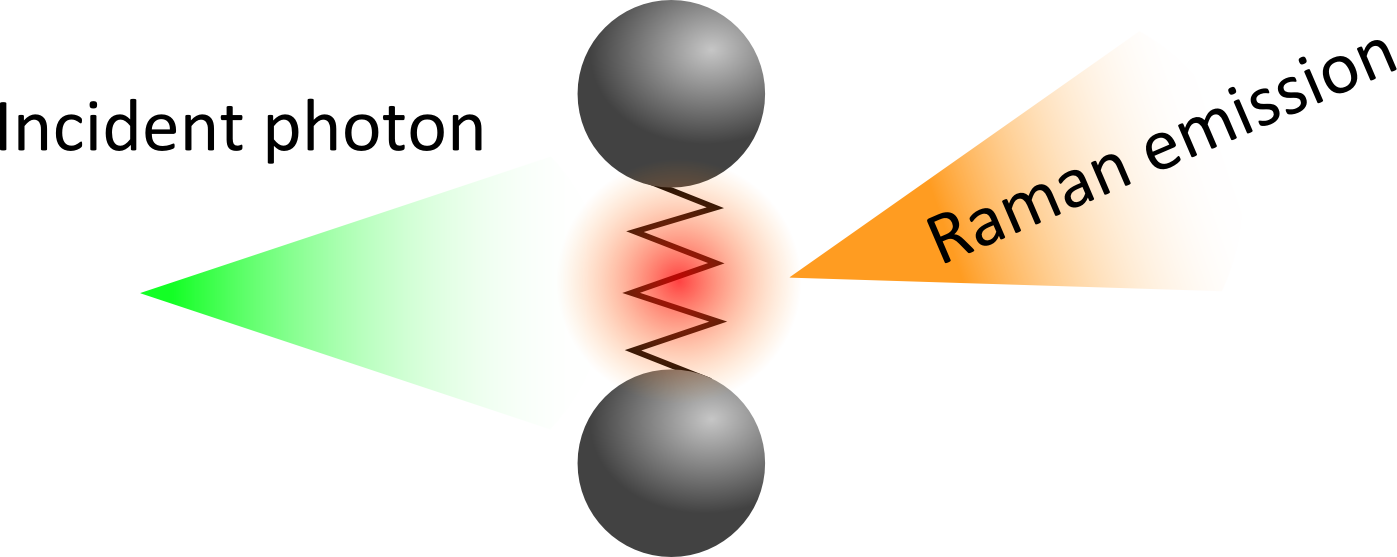 Diagram Of The Raman Effect - Scattering Of Light Raman Effect (1397x557), Png Download