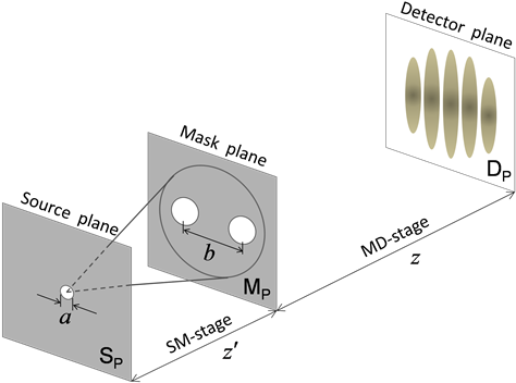 Young Setup For Light Or Particle Interference - Diagram (903x353), Png Download