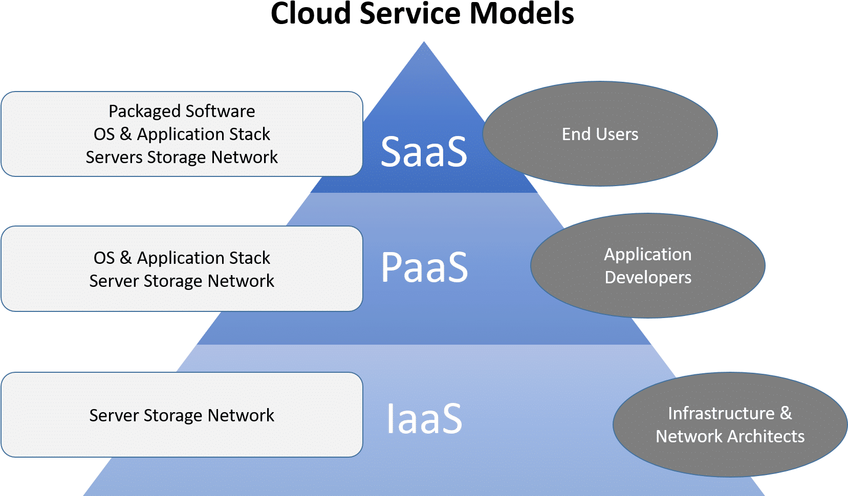 Cloud Computing Service Models Diagrams - Service Model In Cloud Computing (1656x1006), Png Download