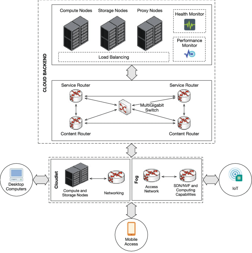 Download 1 The Cloud Computing Continuum - Cloudlet PNG Image with No ...