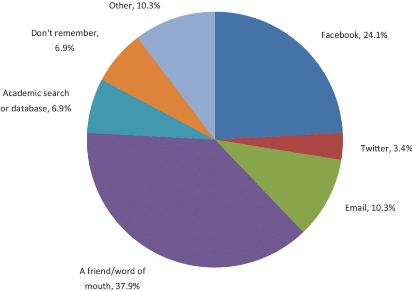 Survey Responses To The Question 'how Did You Find - 沖縄 戦 円 グラフ (850x601), Png Download